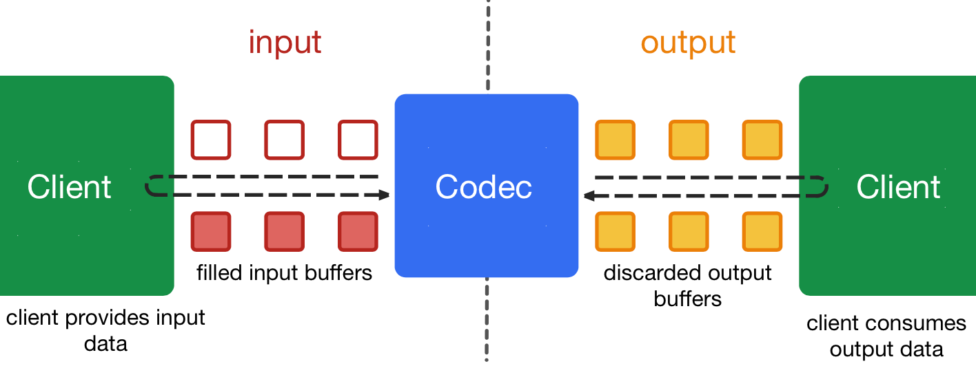 Android's Codec Support